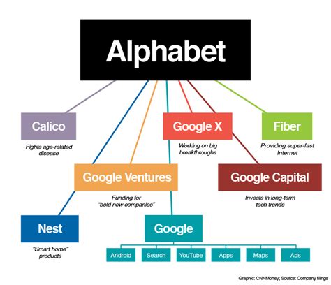 Selain Google, Ini Anak Perusahaan Alphabet | Republika Online