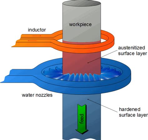 induction surface hardening steel screws process applications