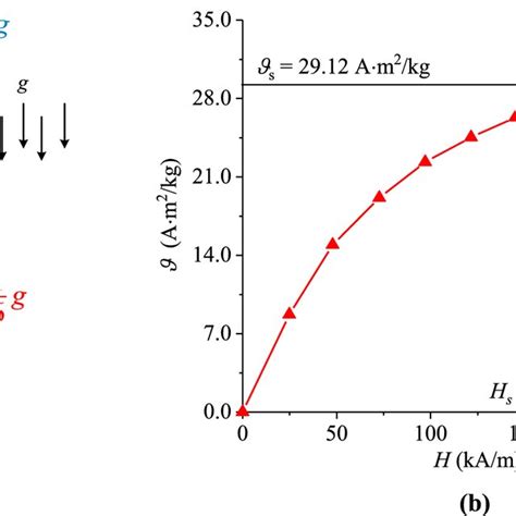 Lunar gravity simulation for CUMT-1 lunar regolith simulant by using ...