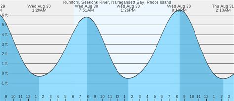 Rumford, Seekonk River, Narragansett Bay, RI Tides :: MarineWeather.net