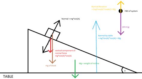 Free Body Diagram On Incline - Wiring Diagram