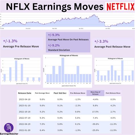 NFLX Earnings Moves Recap : r/thetagang