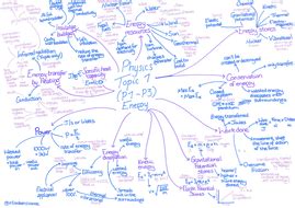 Physics Paper 1 Revision Mind Maps | Teaching Resources