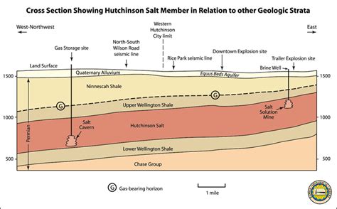 KGS--Hutchinson Response--General Geology