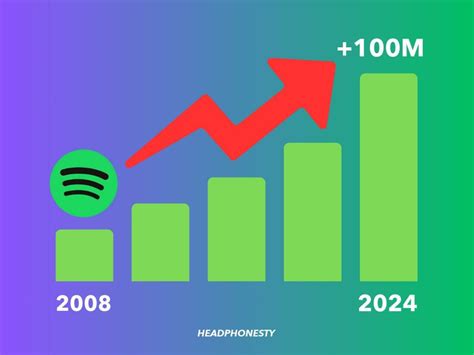 How Many Songs Are on Spotify? | Headphonesty