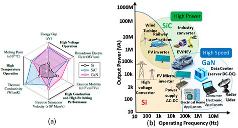 Energies | Free Full-Text | Gallium Nitride Power Devices in Power Electronics Applications ...