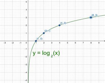 How do you graph log base 2 of x? | Homework.Study.com