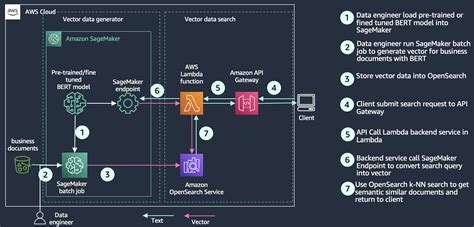 Amazon OpenSearch Service’s vector database capabilities explained ...