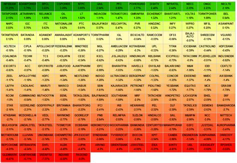 Creating Dynamic Heatmap for Indian Stock Market | LaptrinhX