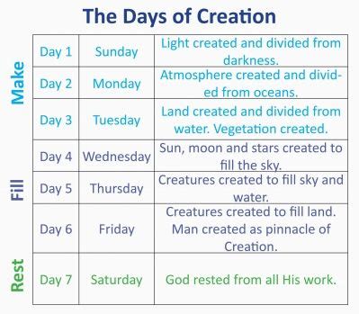 the days of creation worksheet