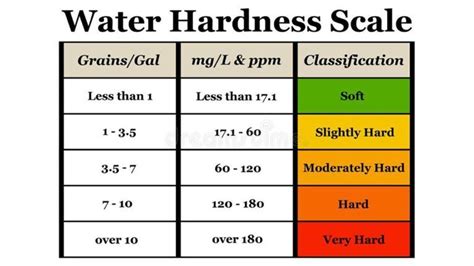 Water Hardness – Liberty Lake Sewer and Water District