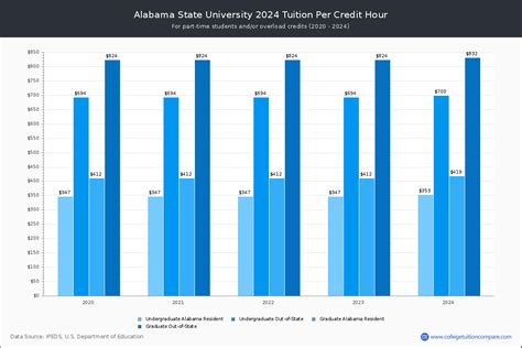 Alabama State University - Tuition & Fees, Net Price