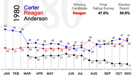 Democratic Underground - A lesson on third party history. If Nader is only polling 1% now ...