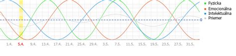 Free biorhythm chart and biorhythm calculator for the year