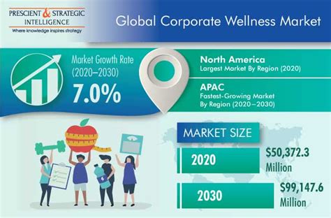 Corporate Wellness Market Size | Industry Outlook, 2030