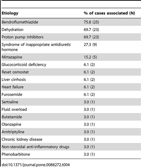 Etiologies of case of hyponatremia. | Download Table