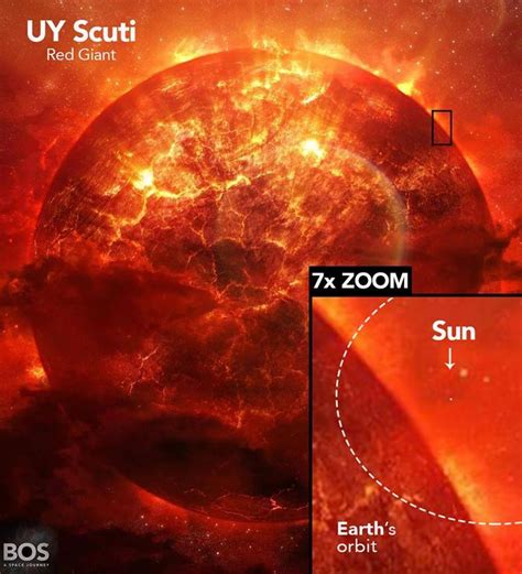 UY Scuti, the largest known star in the galaxy, compared to our Sun ...