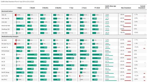 The Good Bad and Ugly weekly review : 28 July 2023 - Weekend Investing