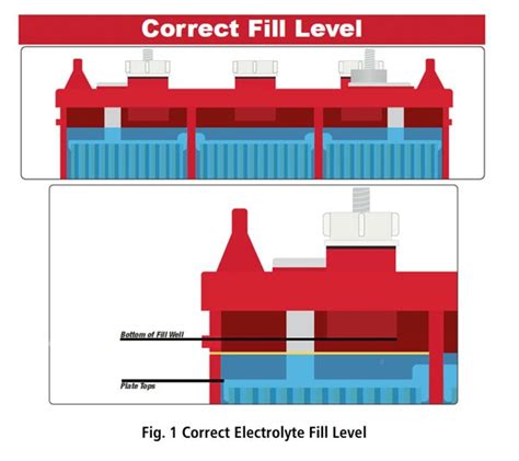 Flooded Battery Maintenance - A simple Beginner’s Guide