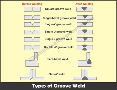 Types of groove weld - The Welding Master