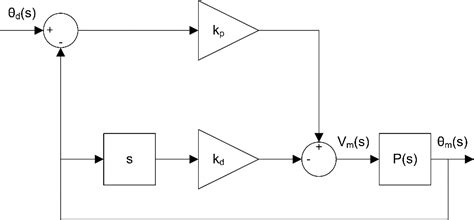 Control System Design and Analysis - National Instruments