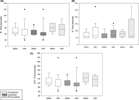 Reversal of apixaban and rivaroxaban with andexanet alfa prior to ...