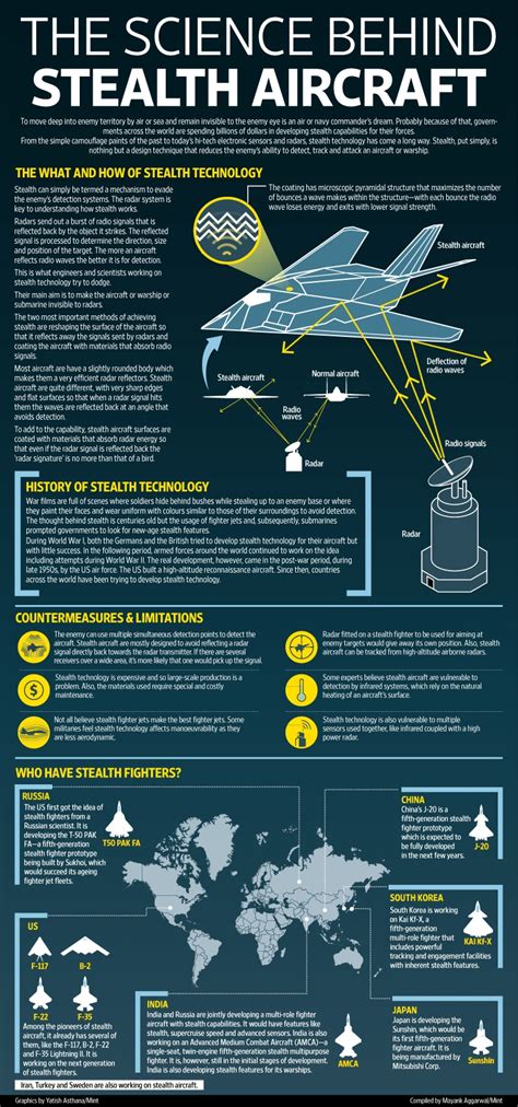 The science behind stealth aircraft