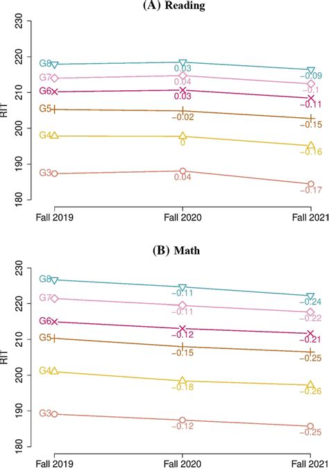 Changes in MAP Growth test scores in fall 2020 and fall 2021 (relative... | Download Scientific ...