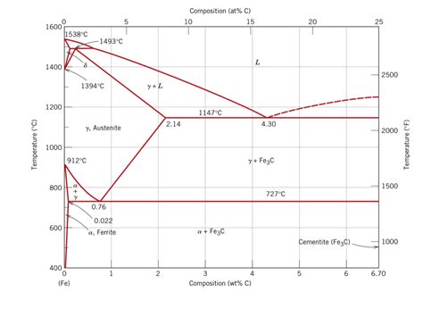 Solved 1. Given the Fe-Fe3C phase diagram, calculate the | Chegg.com