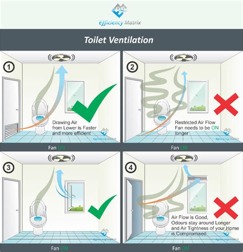 Effective Ventilation