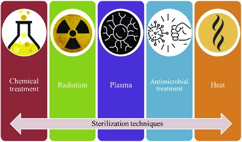 Representation of different types of sterilization techniques for ...