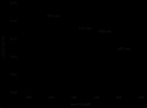 Optical properties of P3HT in different solvents and in solid state ...