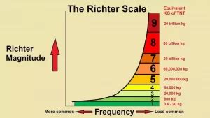 Seismograph Vs Richter Scale