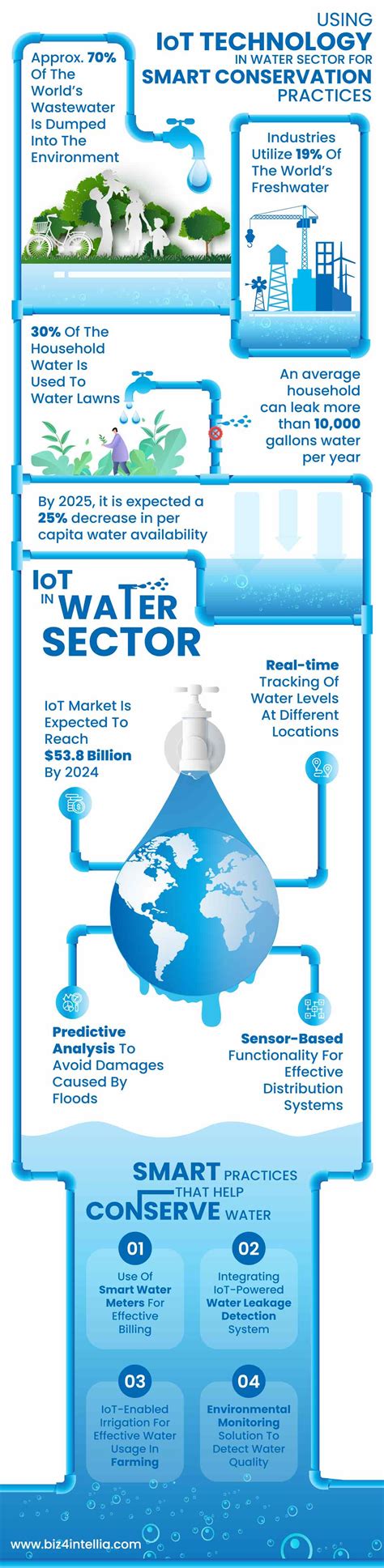 Using IoT Technology in Water Sector for Smart Conservation Practices