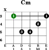 Cm - Guitar