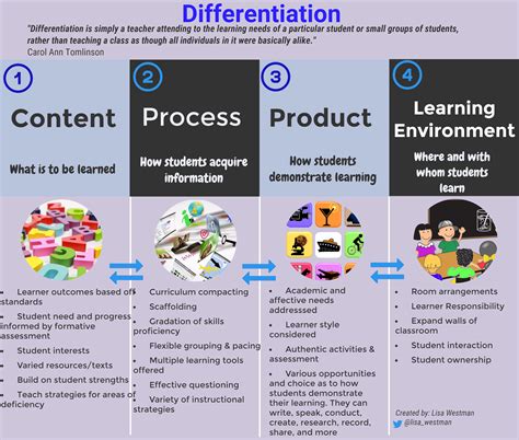 Differentiation: content, process, product, learning environment | Differentiation, Teaching ...