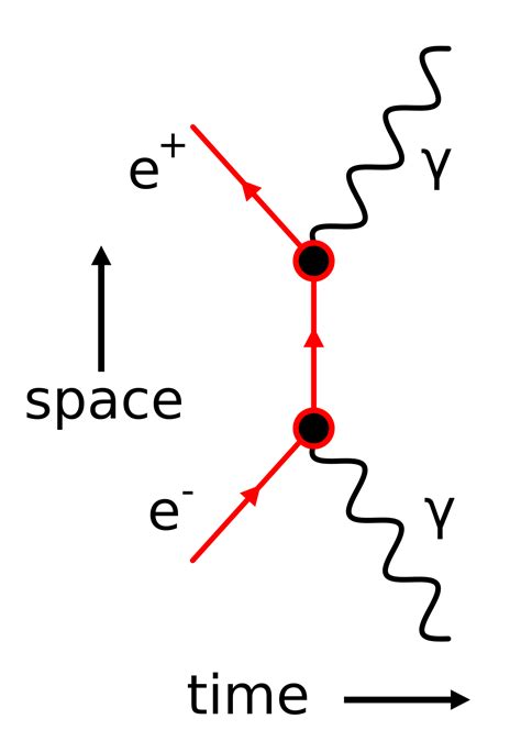 Electron Positron Annihilation Feynman Diagram