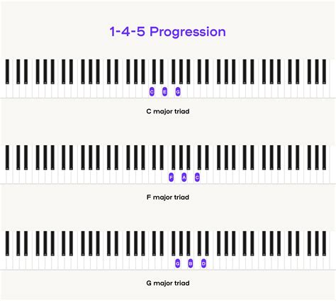 1 4 5 chord progression: the backbone to countless hit songs - Playground Sessions Blog