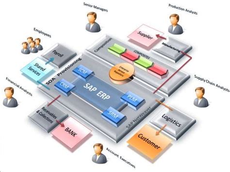 Evolution of ERP Systems