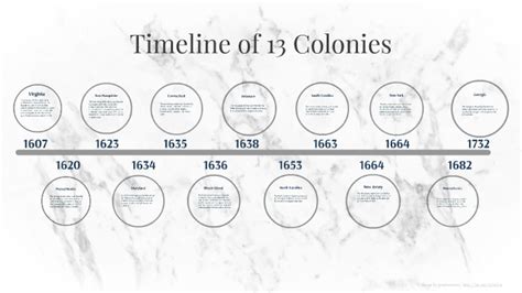 13 Colonies Timeline 766