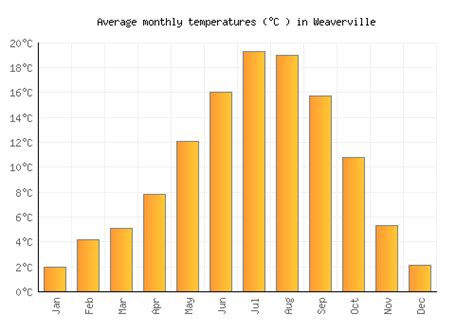 Weaverville Weather averages & monthly Temperatures | United States ...