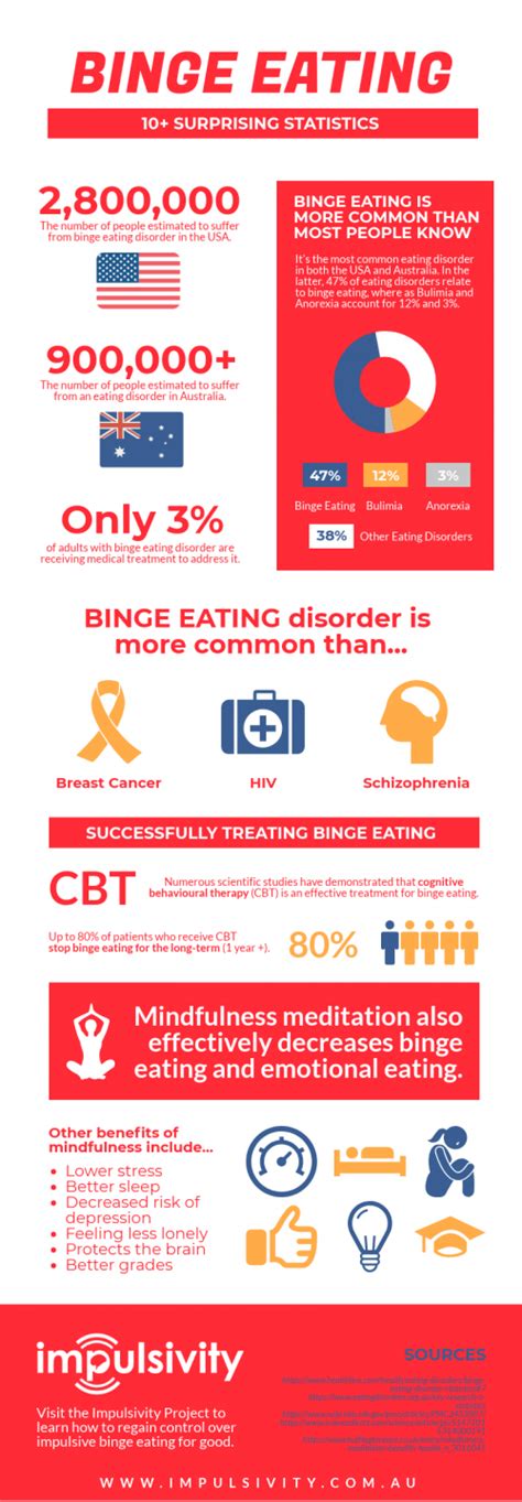 Binge Eating Statistics Infographic [10 Surprising Facts & Stats]