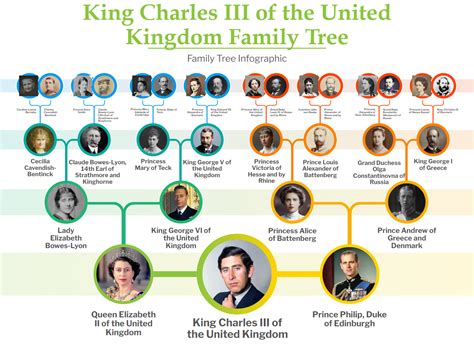 King Charles III of the United Kingdom Family Tree : r/monarchism