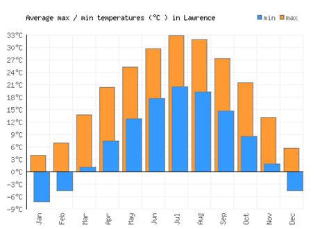 Lawrence Weather averages & monthly Temperatures | United States | Weather-2-Visit