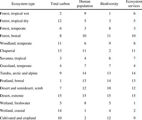 Examples of terrestrial ecosystem prioritizations based on alternative ...