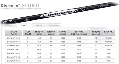 How to compare the flex of shafts from different manufacturers - Clubs ...