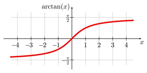 Derivative of arctan(x) (Inverse tangent) | Detailed Lesson