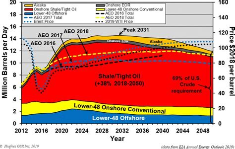 news: What is the long term potential of US shale resources?