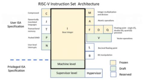 Creating a custom processor with RISC-V - EDN Asia