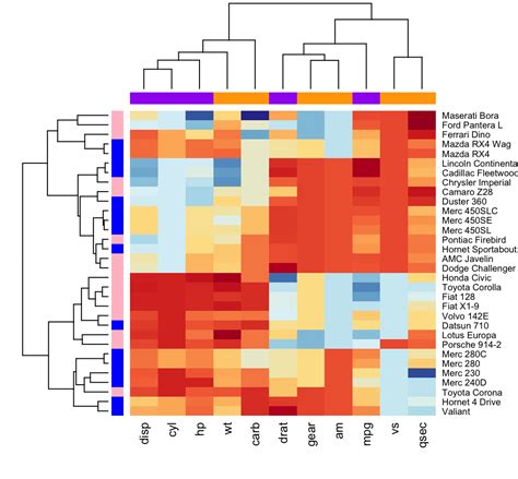 Heatmap in R: Static and Interactive Visualization - Datanovia